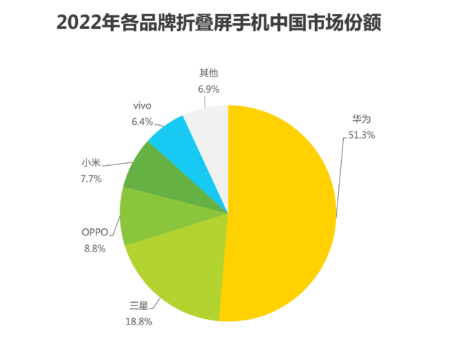 强势逆袭！2022年折叠屏手机销量前五华为独占三席