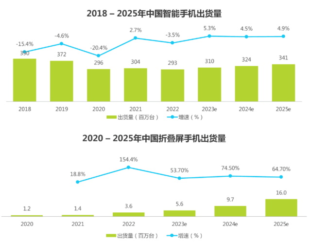 强势逆袭！2022年折叠屏手机销量前五华为独占三席