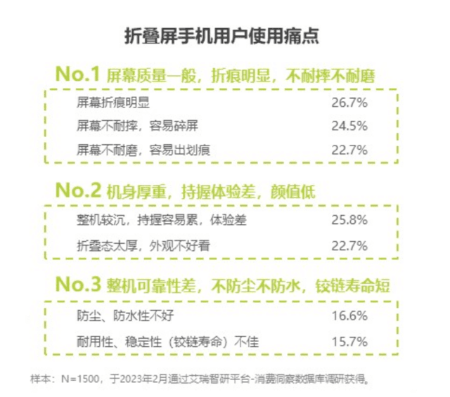 折叠屏手机需求逆势上扬！华为成为主力