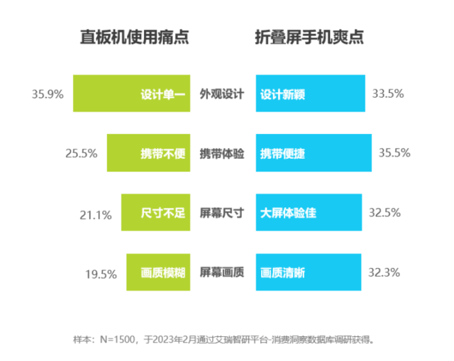 折叠屏手机需求逆势上扬！华为成为主力