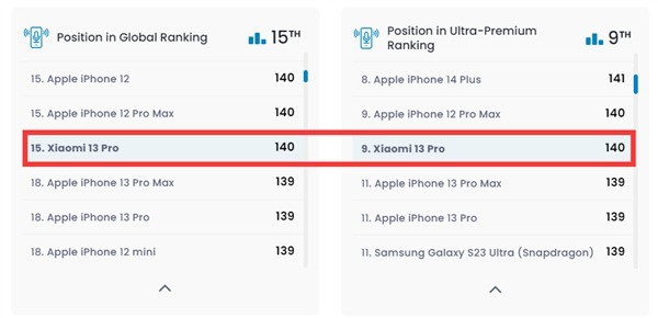 小米13 Pro音频140分：领先iPhone 13 Pro Max