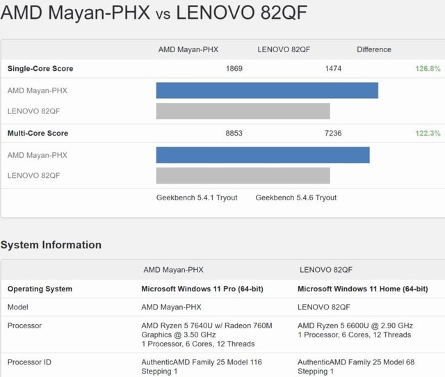 性能炸裂！AMD Ryzen 5 7640U性能比6600U高出多达60%