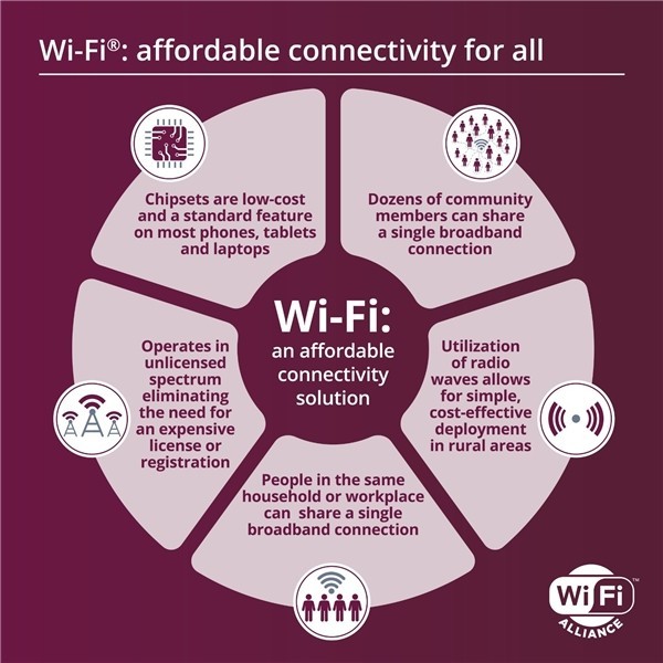 Wi-Fi联盟报告：打造包容共享数字空间力促科技发展