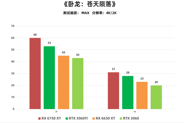 魔改历史的《卧龙：苍天陨落》中端显卡能跑多少帧？