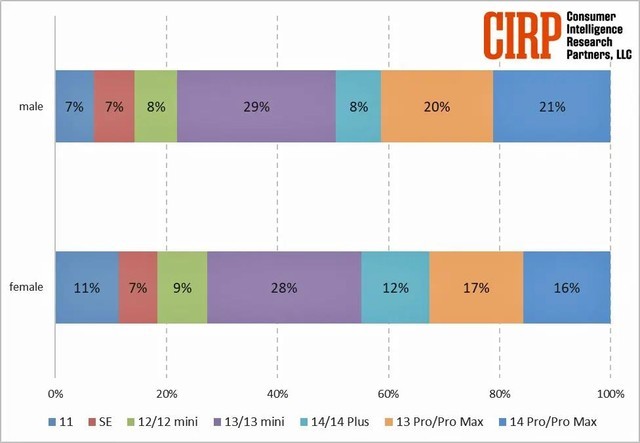 美国iPhone用户画像：男性喜欢Pro机型，女性喜欢Plus机型