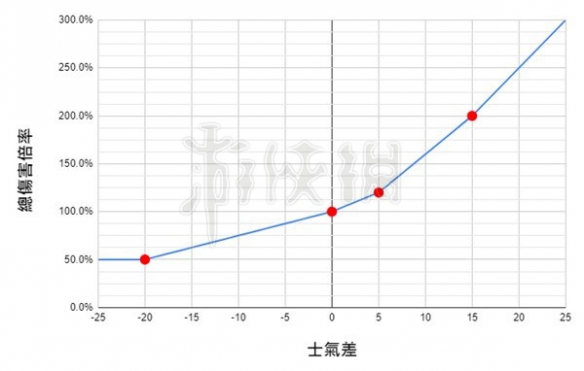 卧龙苍天陨落士气系统对伤害有什么影响-士气系统对伤害分析