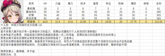 火焰纹章结合人物满级能力期望是多少-全人物满级能力期望一览