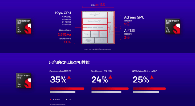 “中端神U”第二代骁龙7+正式发布，媲美骁龙8+