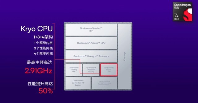 高通发布骁龙 7Gen2+，能效比大升级