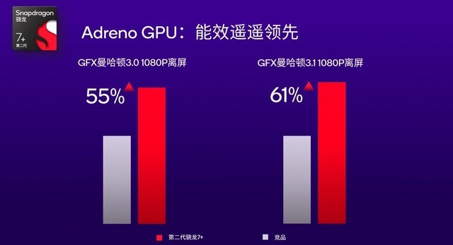 高通发布骁龙 7Gen2+，能效比大升级