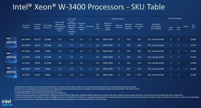 17999元起！英特尔至强W3400系列工作站处理器国行定价公布