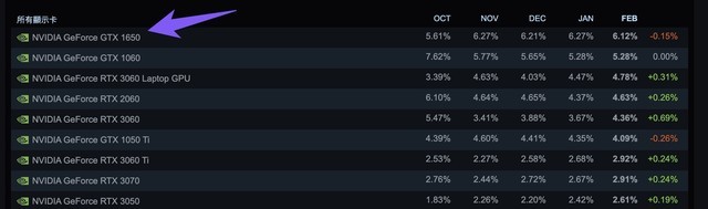 Steam 显卡榜更新，30 系集体爬榜，排名第一的是这款