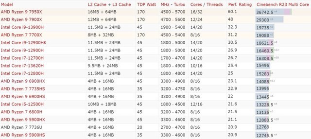 AMD Ryzen 7 7840U低功耗Phoenix APU被发现，可能比上一代6900HX更快