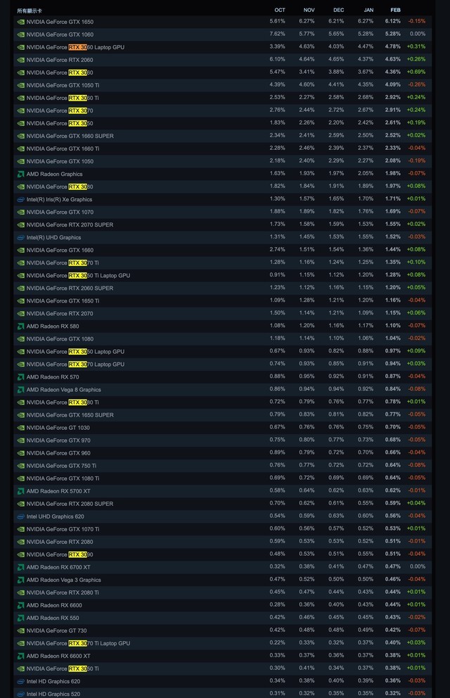 Steam 显卡榜更新，30 系集体爬榜，排名第一的是这款