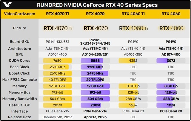 性能可期！RTX 4070显卡确认将采用12GB显存，RTX4060为8GB