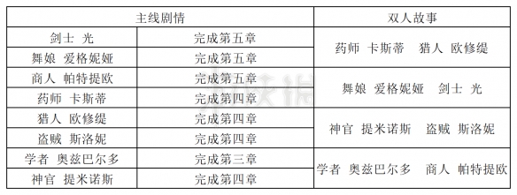 八方旅人2最终章怎么触发-八方旅人2最终章攻略