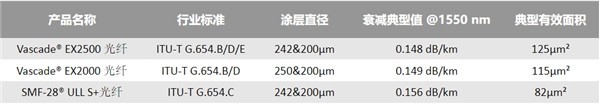 康宁推出全新超低损光纤Vascade EX2500