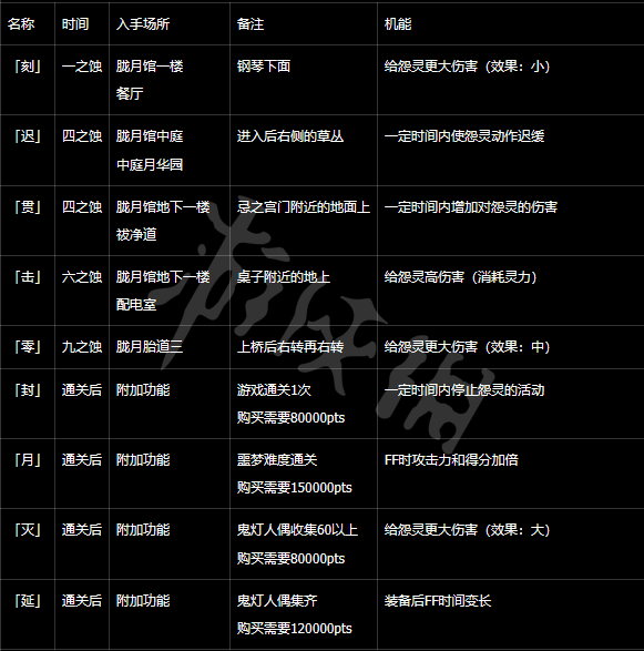 零月蚀的假面强化镜头有什么用-强化镜头效果一览