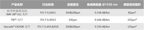 康宁推出全新超低损光纤Vascade EX2500