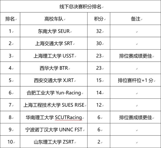 圆梦巅峰 MOZA大学生方程式电竞挑战赛2022赛季圆满落幕！