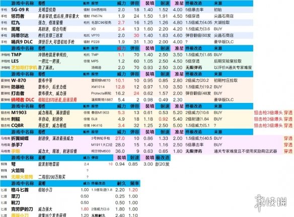 生化危机4重制版武器改造终极数据一览-武器终改数据表