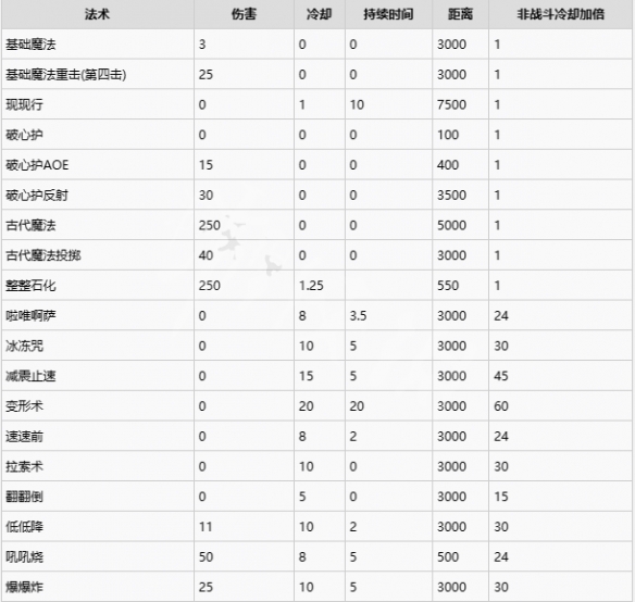 霍格沃兹之遗全咒语伤害一览-咒语伤害是多少