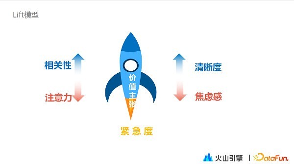 火山引擎DataTester：构建增长闭环，3-5人即可搭建企业增长团队