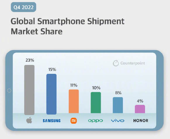 苹果重回全球手机出货量第一：碾压其他厂商