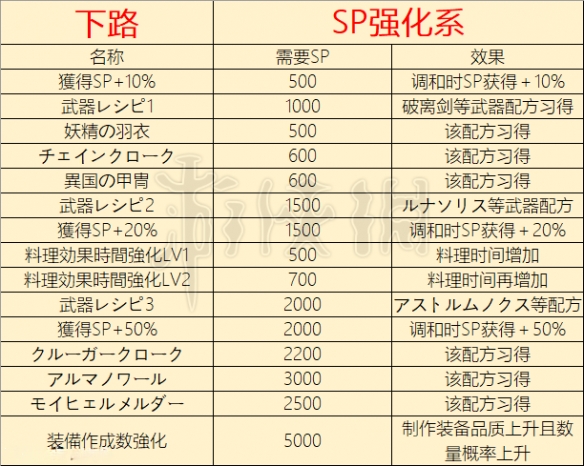 莱莎的炼金工房3技能树都有什么技能-技能解锁表一览