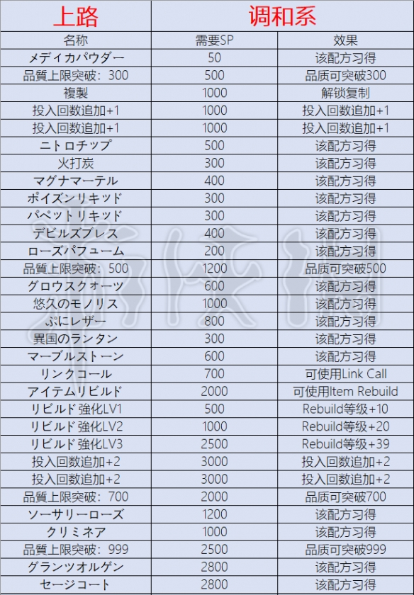 莱莎的炼金工房3技能树都有什么技能-技能解锁表一览