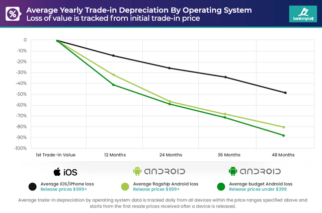 连续四年追踪，安卓苹果保值率对比，哪年出二手最划算这下清楚了