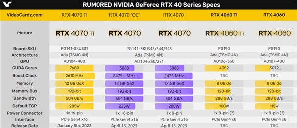 性能拉胯！曝RTX 4070配备192-bit位宽显存