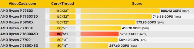 性能可期！AMD R7 7800X3D测试曝光，比5800X3D快37.3%