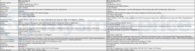 摩托罗拉Edge 40/40 Pro手机规格曝光：天玑8020/骁龙8 Gen 2加持