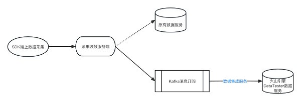 火山引擎DataTester推出可视化数据集成方案