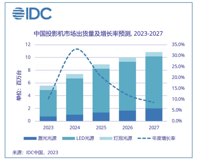 极米夺得2022年中国投影机市场冠军连续3年稳居出货量和销售额双第一