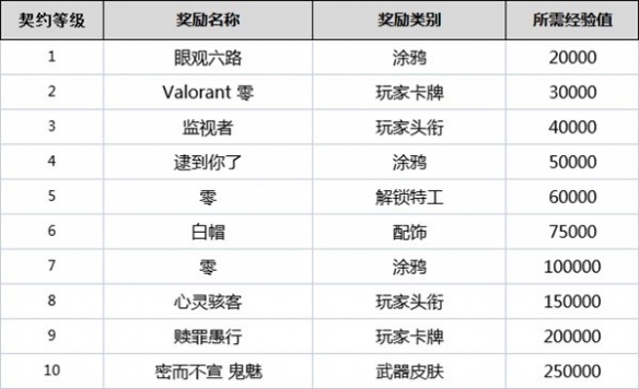 无畏契约契约等级有什么用-无畏契约全角色契约等级奖励一览