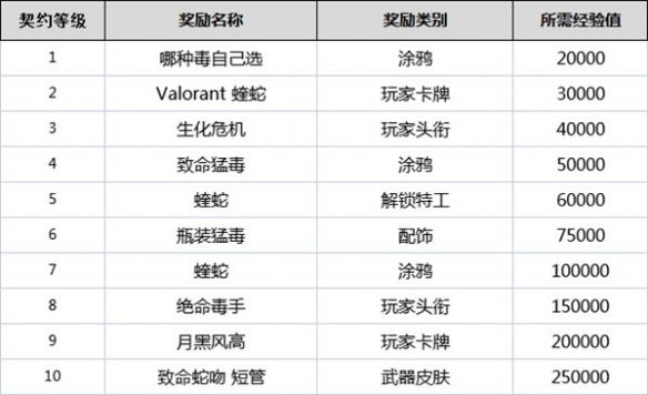 无畏契约契约等级有什么用-无畏契约全角色契约等级奖励一览