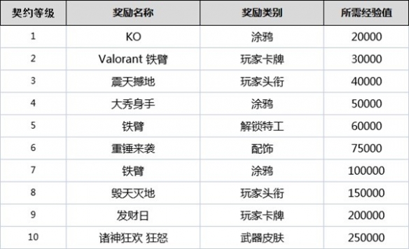 无畏契约契约等级有什么用-无畏契约全角色契约等级奖励一览