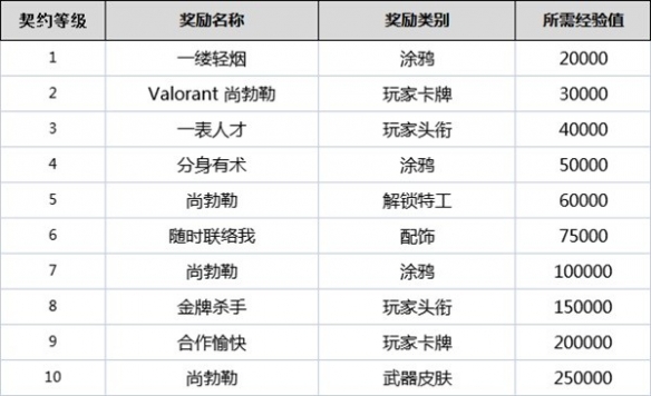 无畏契约契约等级有什么用-无畏契约全角色契约等级奖励一览