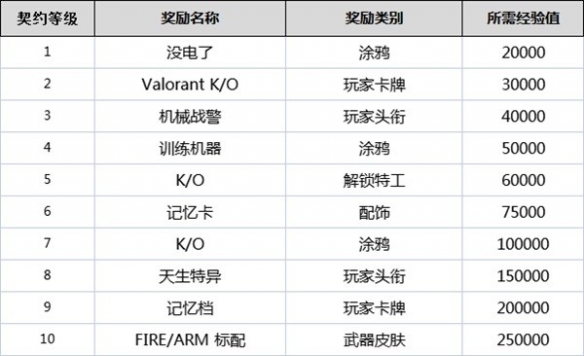 无畏契约契约等级有什么用-无畏契约全角色契约等级奖励一览