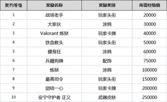 无畏契约契约等级有什么用-无畏契约全角色契约等级奖励一览