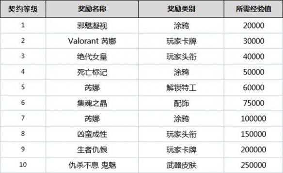 无畏契约契约等级有什么用-无畏契约全角色契约等级奖励一览