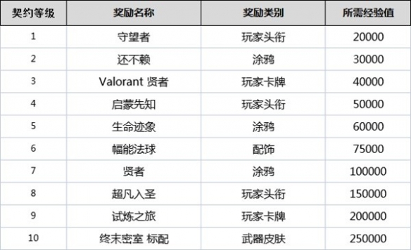 无畏契约契约等级有什么用-无畏契约全角色契约等级奖励一览