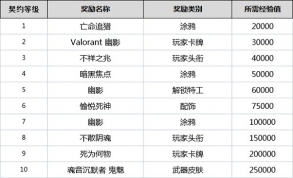 无畏契约契约等级有什么用-无畏契约全角色契约等级奖励一览