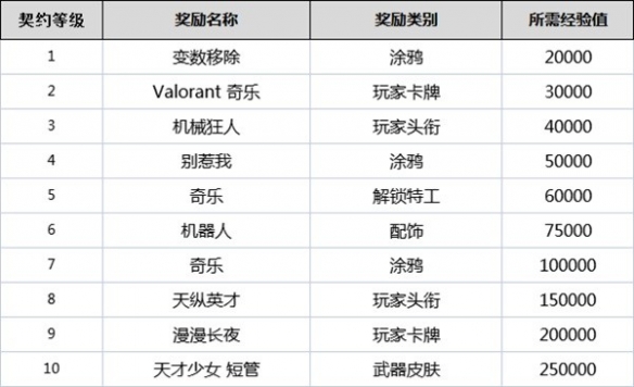 无畏契约契约等级有什么用-无畏契约全角色契约等级奖励一览