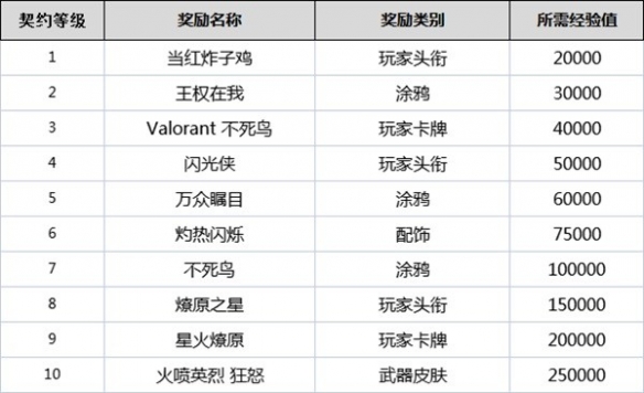 无畏契约契约等级有什么用-无畏契约全角色契约等级奖励一览