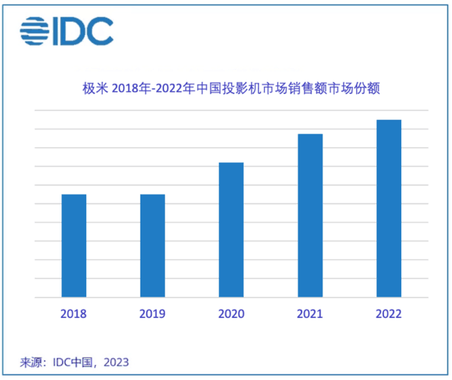 极米夺得2022年中国投影机市场冠军连续3年稳居出货量和销售额双第一