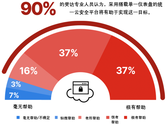 Fortinet解读《2023年全球云安全报告》关键洞察