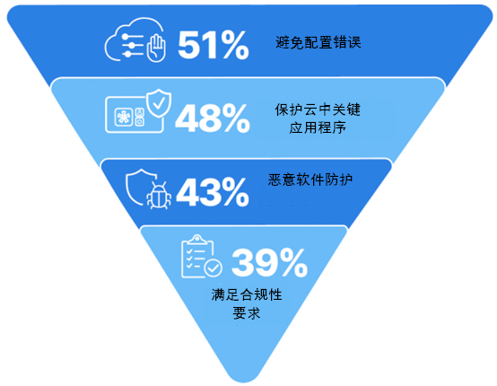 Fortinet解读《2023年全球云安全报告》关键洞察